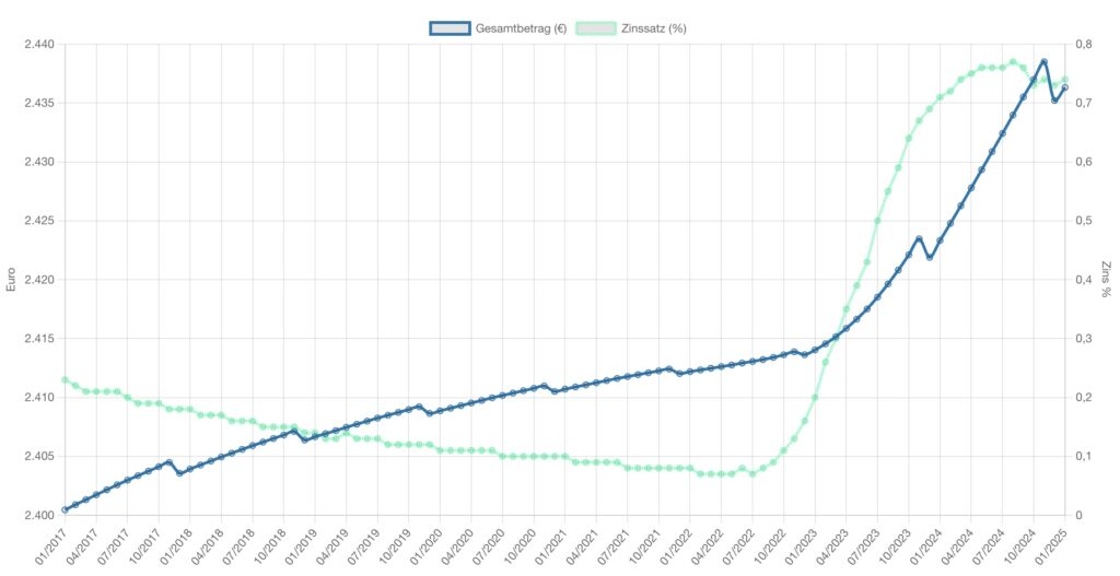 Entwicklung der Mietkaution über 8 Jahre